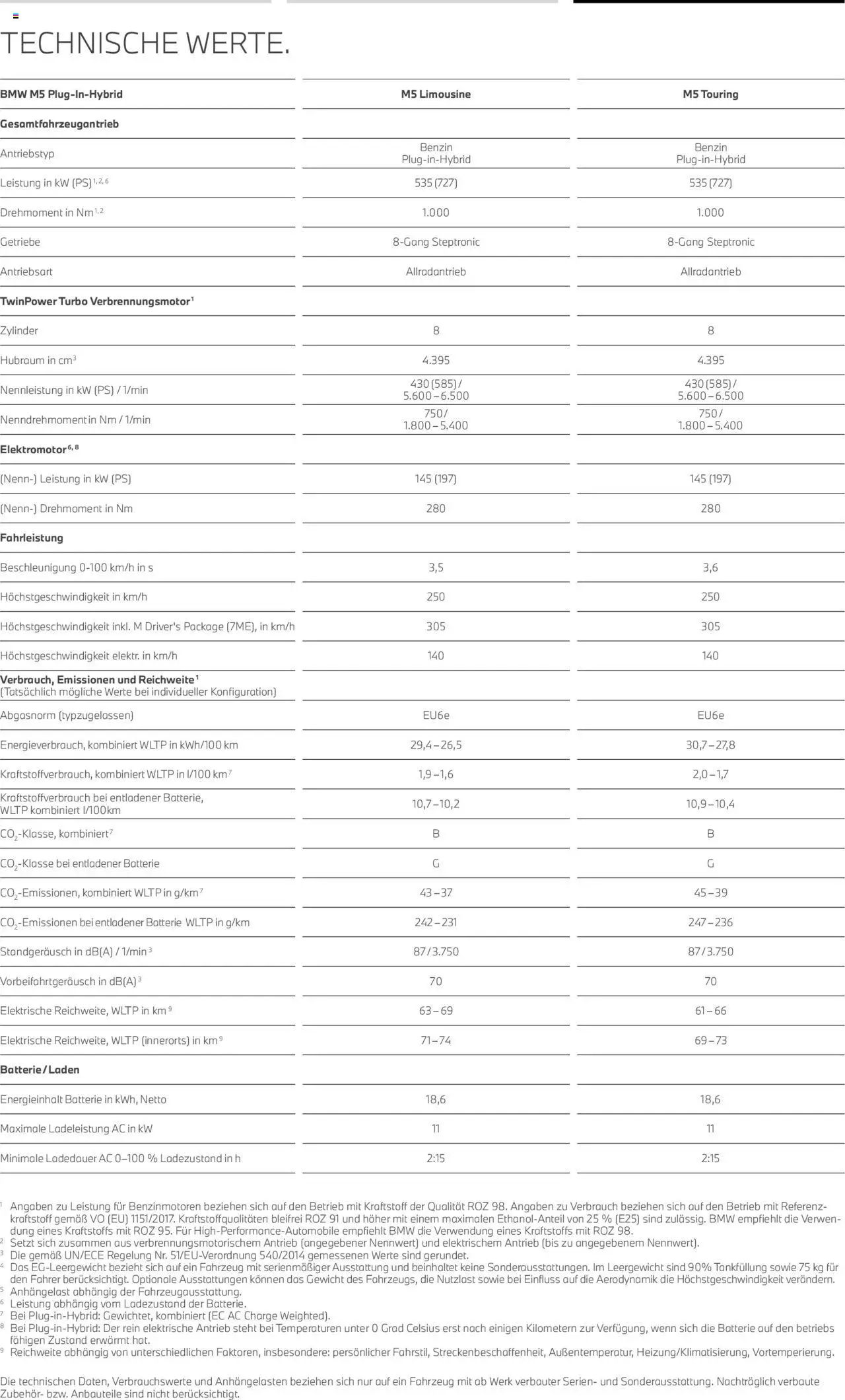 BMW M5 Limousine / Touring - Seite 12 - gültig ab 01.07.2025
