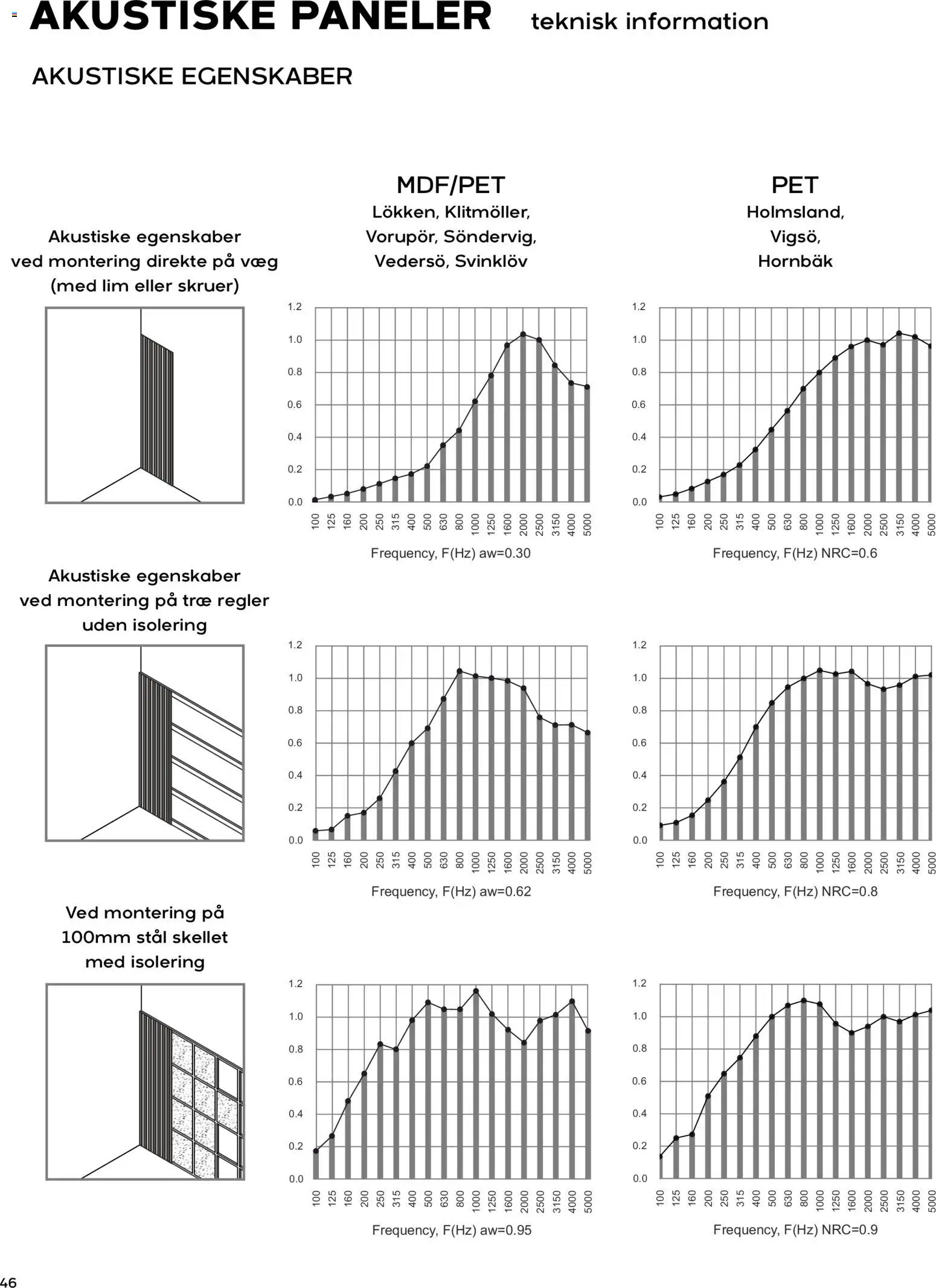 Bauhaus - Bad & VVS - page 46- valid from 01/01/2026