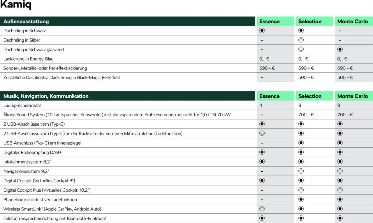 Škoda Kamiq Preisliste - Seite 11 - gültig ab 10.09.2025