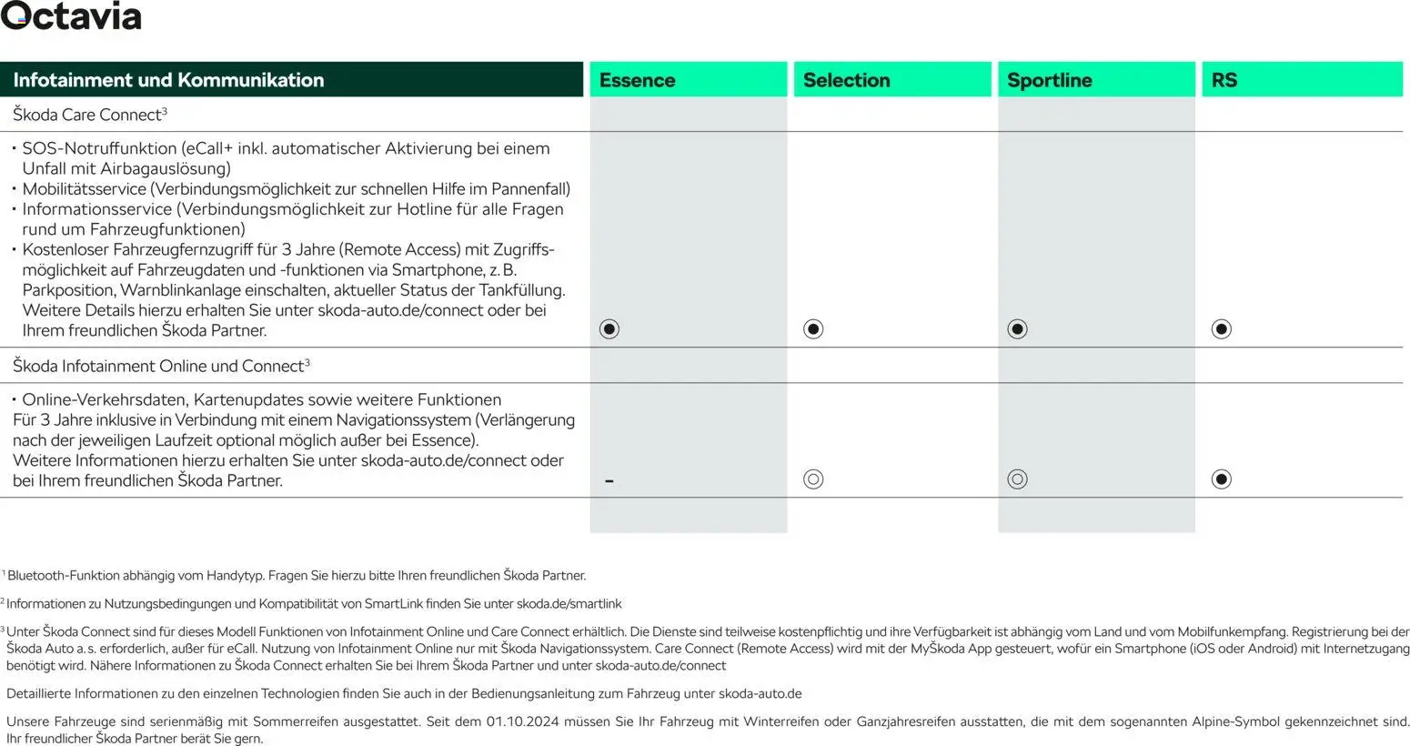 Škoda Octavia und Octavia Combi Preisliste - Seite 19 - gültig ab 10.09.2025