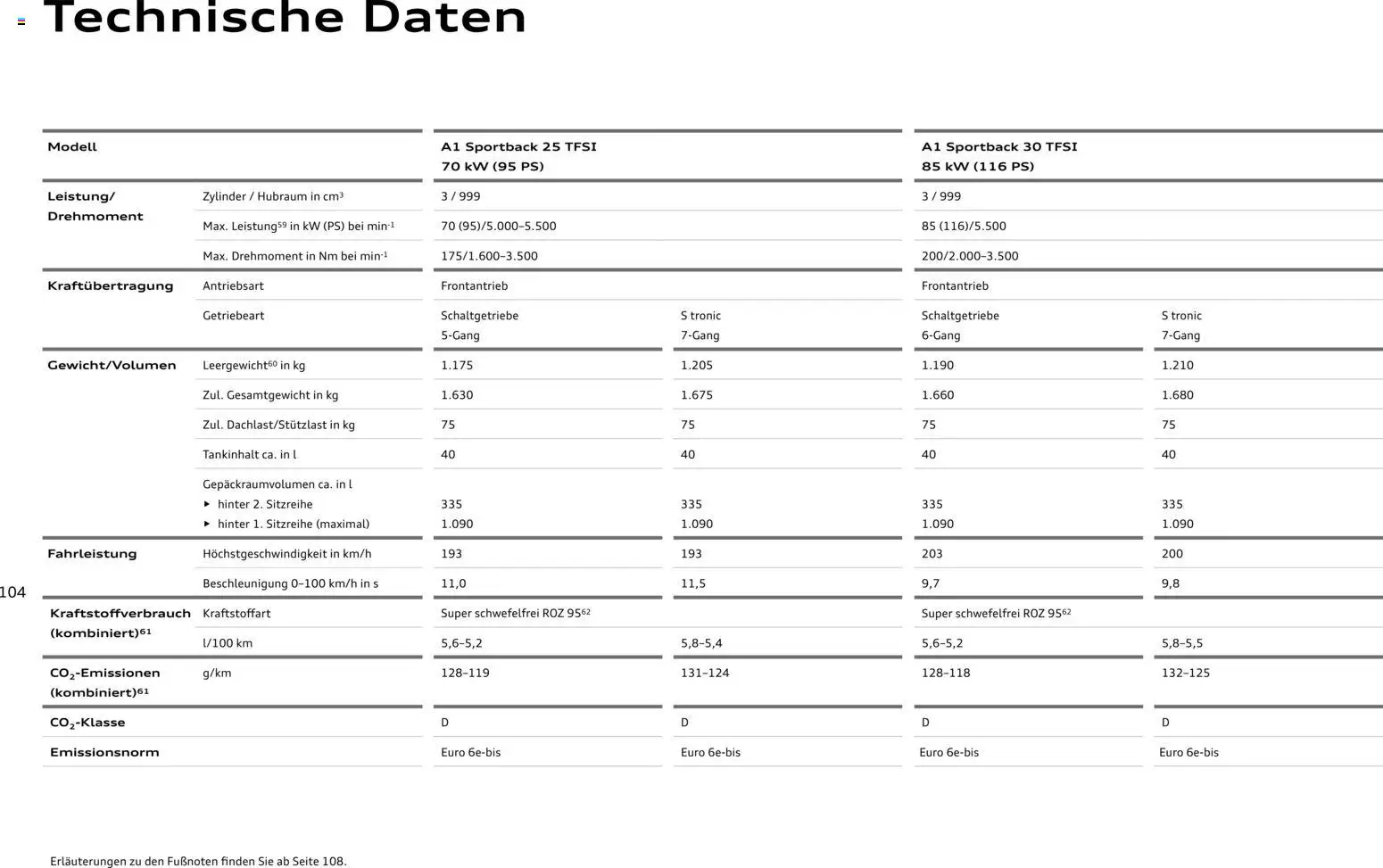 Audi A1 Sportback / A1 allstreet - Seite 104 - gültig ab 28.10.2025