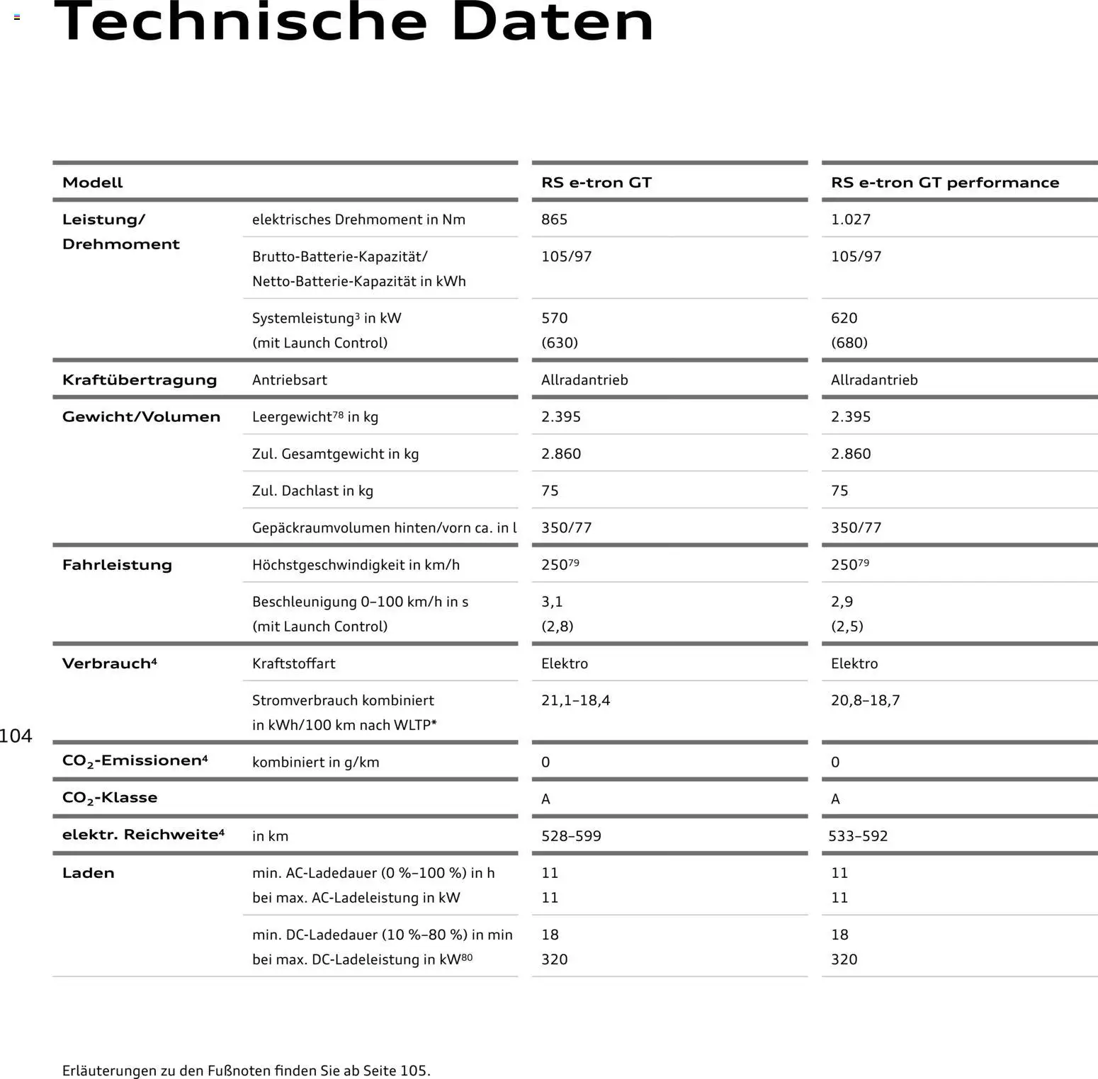 Audi  RS e-tron GT / RS e-tron GT performance - Seite 104 - gültig ab 28.10.2025