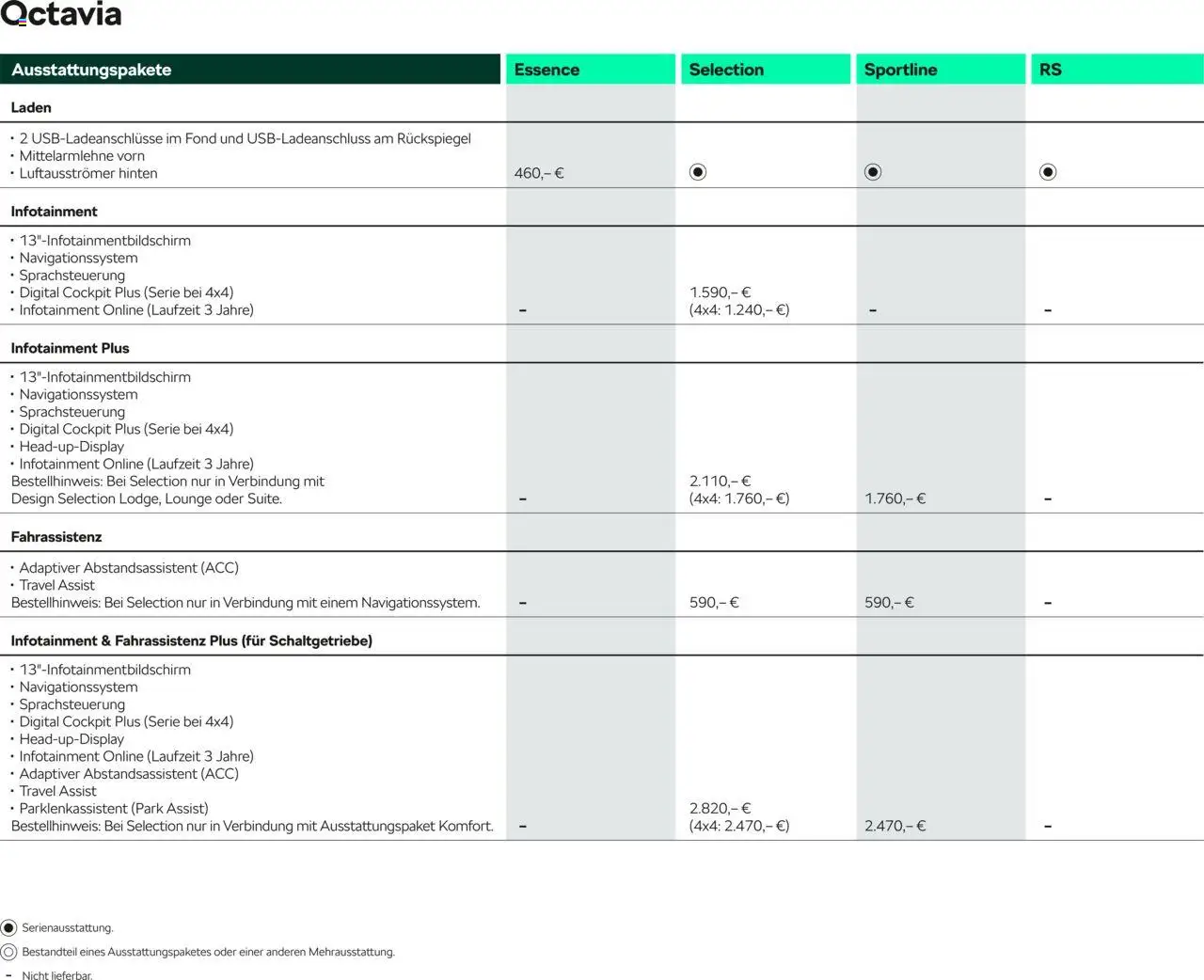 Škoda Octavia und Octavia Combi Preisliste - Seite 6 - gültig ab 10.09.2025