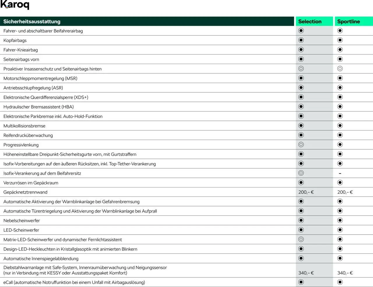 Škoda Karoq Preisliste - Seite 7 - gültig ab 10.09.2025