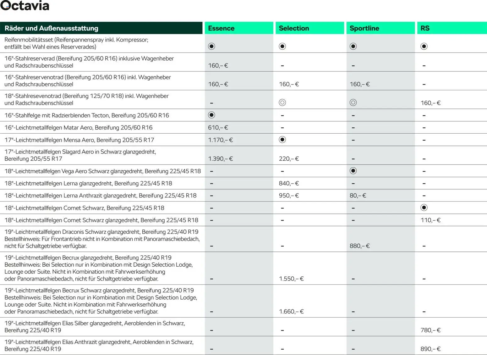 Škoda Octavia und Octavia Combi Preisliste - Seite 12 - gültig ab 10.09.2025