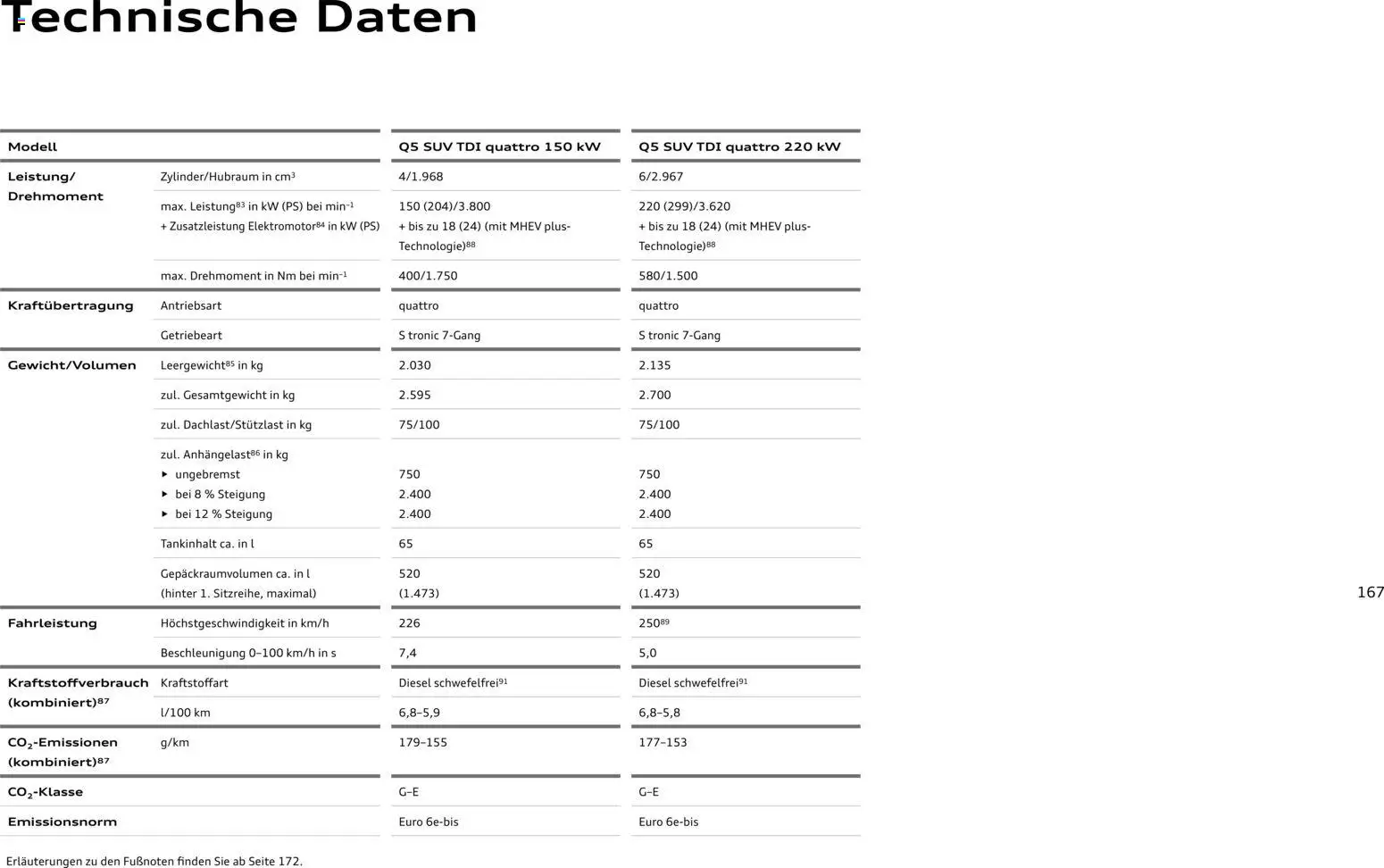 Audi Q5 - Seite 167 - gültig ab 28.10.2025