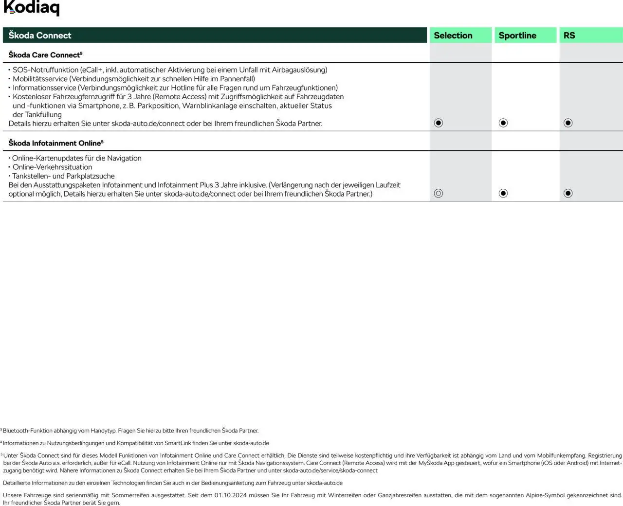 Škoda Kodiaq Preisliste - Seite 13 - gültig ab 10.09.2025
