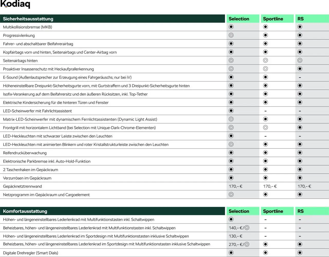 Škoda Kodiaq Preisliste - Seite 7 - gültig ab 10.09.2025