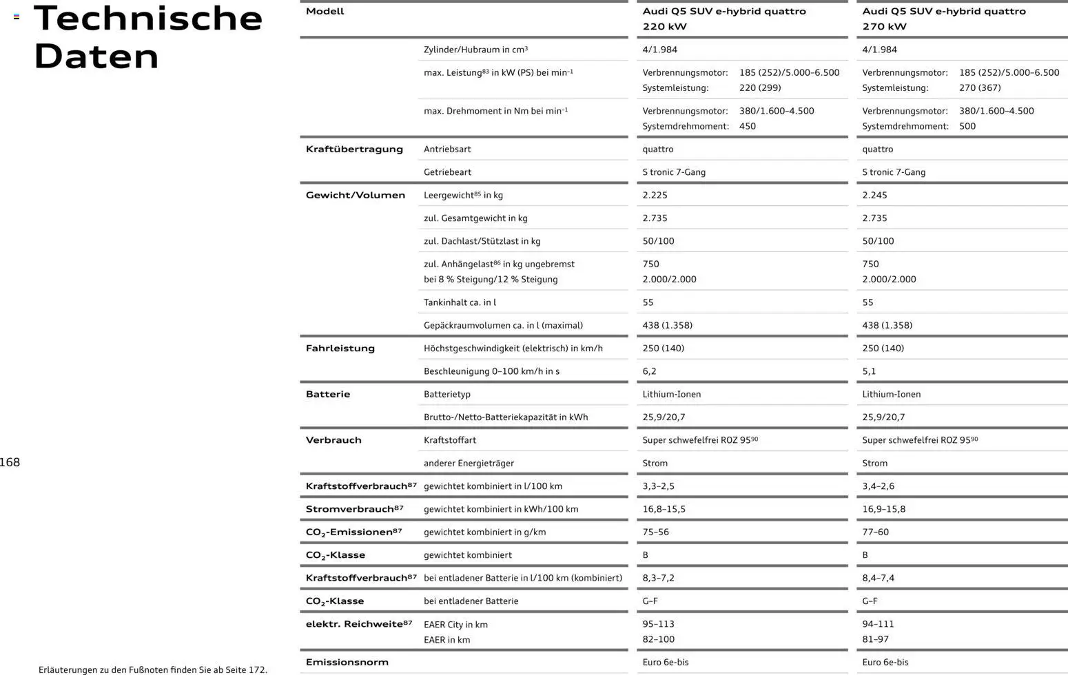 Audi Q5 - Seite 168 - gültig ab 28.10.2025