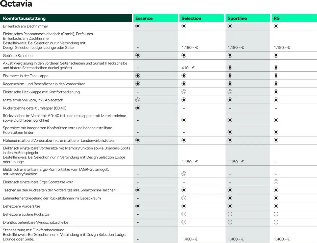 Škoda Octavia und Octavia Combi Preisliste - Seite 13 - gültig ab 10.09.2025