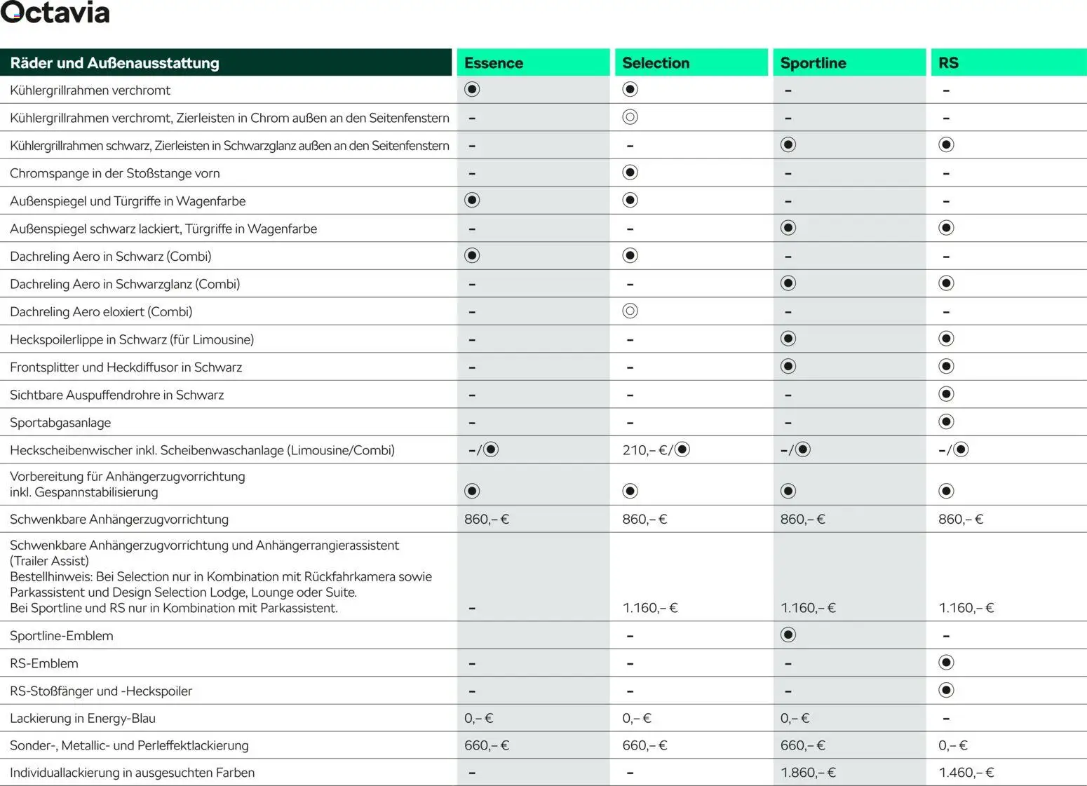 Škoda Octavia und Octavia Combi Preisliste - Seite 13 - gültig ab 10.09.2025