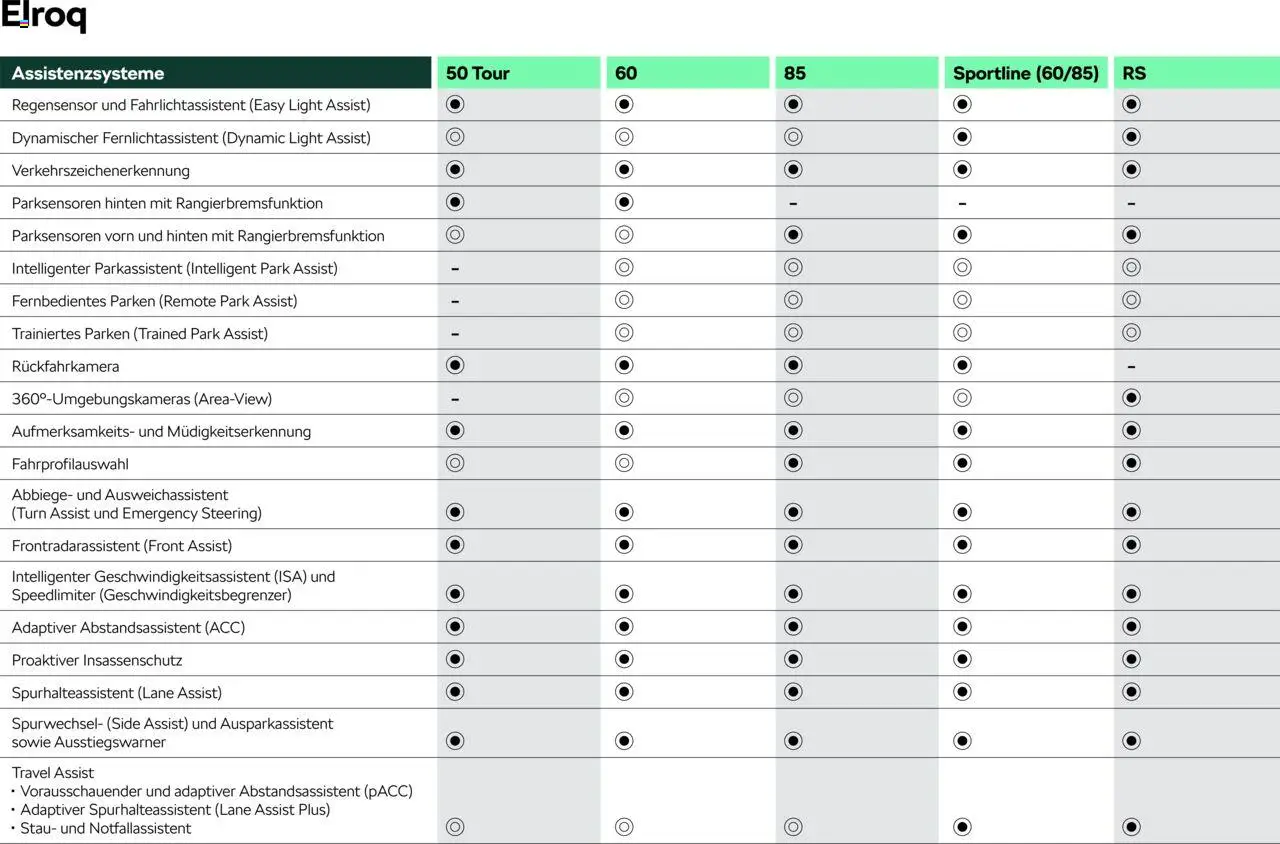 Škoda Elroq Preisliste - Seite 9 - gültig ab 10.09.2025