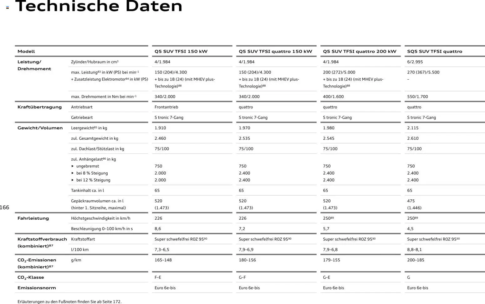 Audi Q5 - Seite 166 - gültig ab 28.10.2025