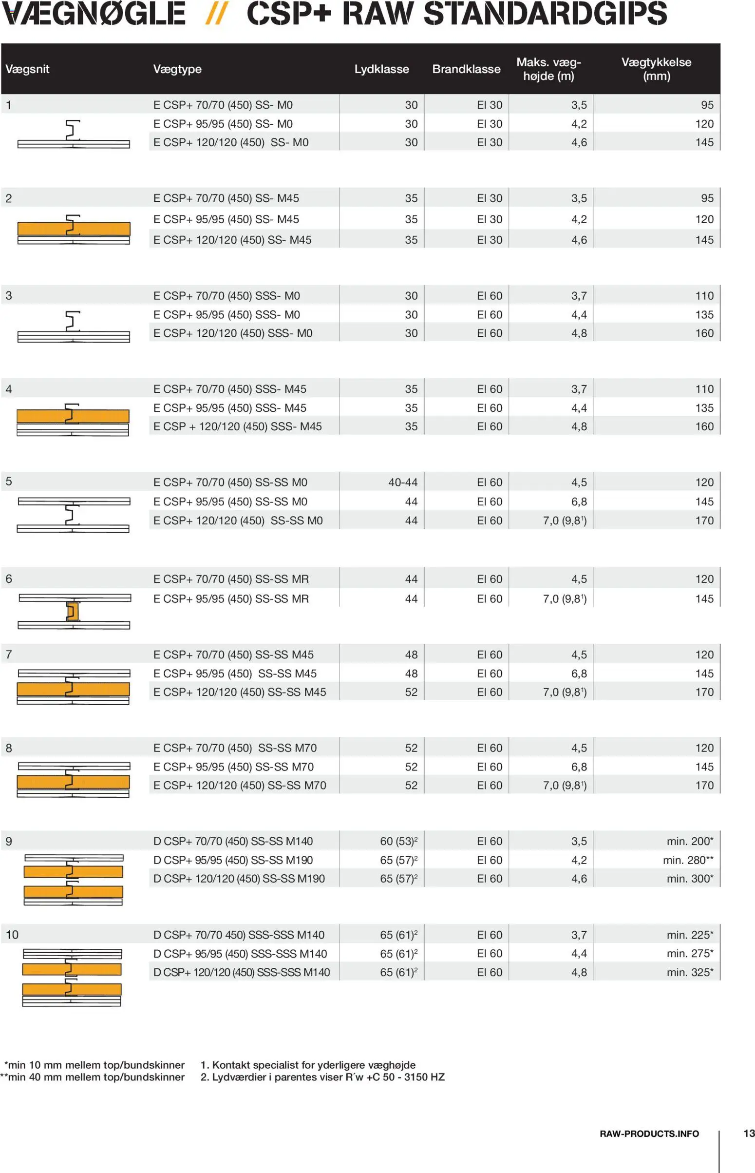 Stark - RAW Vægsystemer i gips & stål - page 13- valid from 08/12/2025