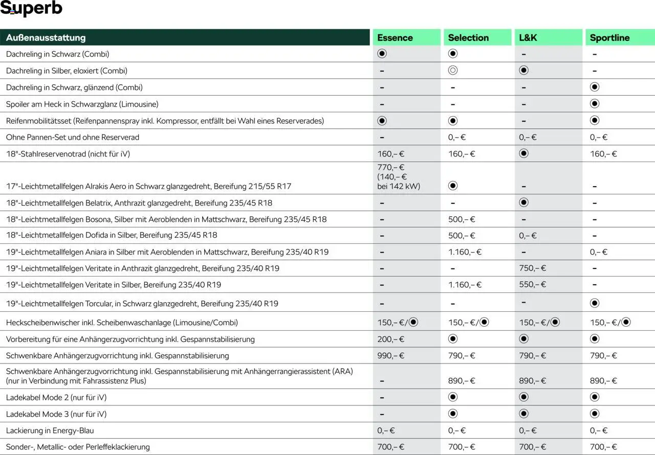 Škoda Superb und Superb Combi Preisliste - Seite 13 - gültig ab 10.09.2025