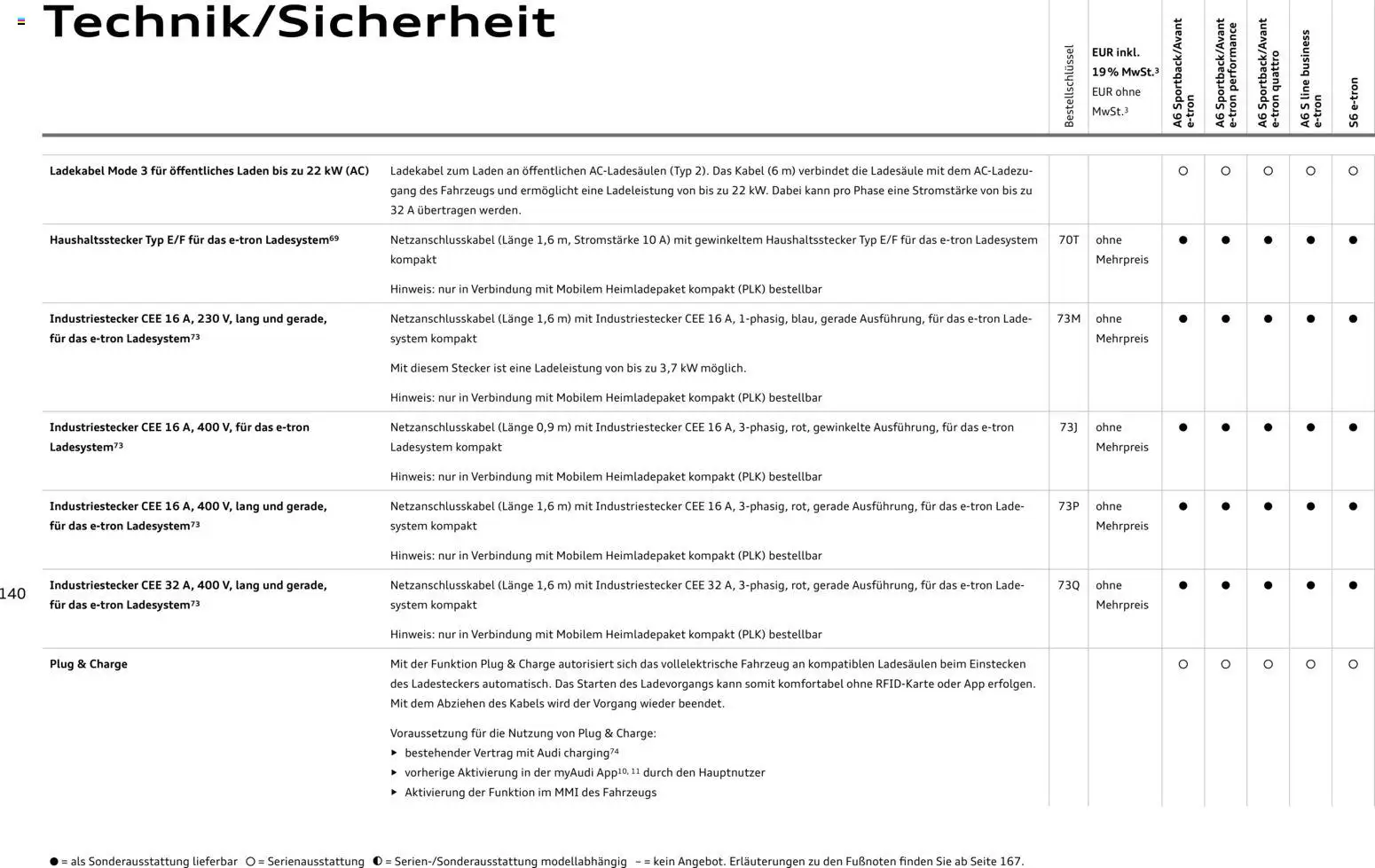 Audi  A6 e-tron - Seite 140 - gültig ab 01.10.2025