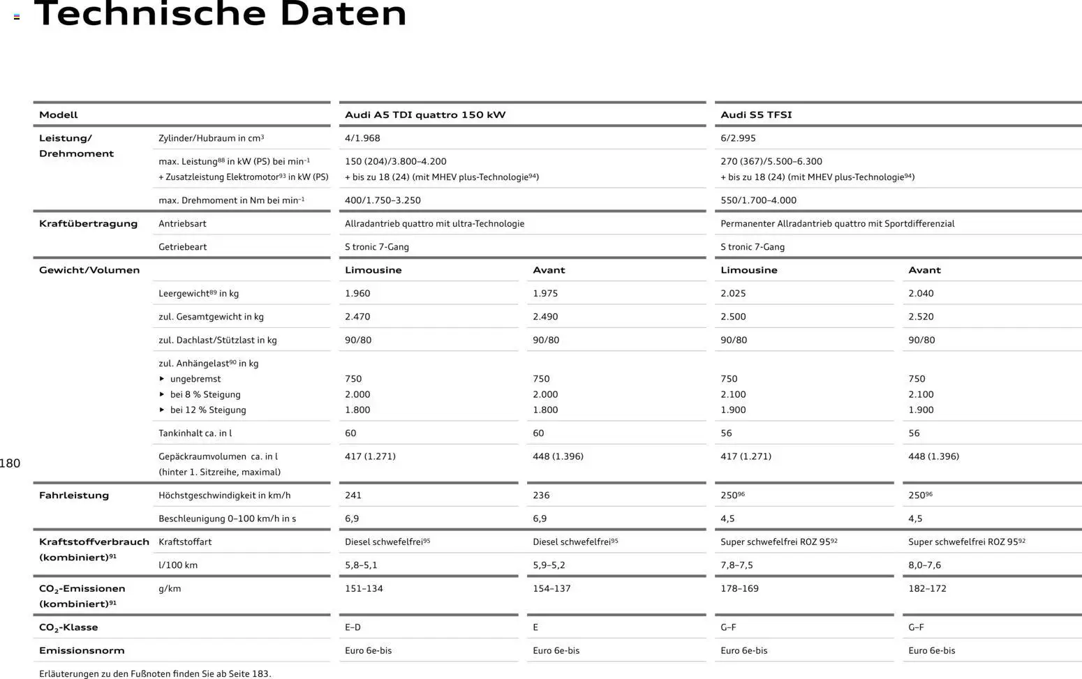 Audi A5 - Seite 180 - gültig ab 28.10.2025