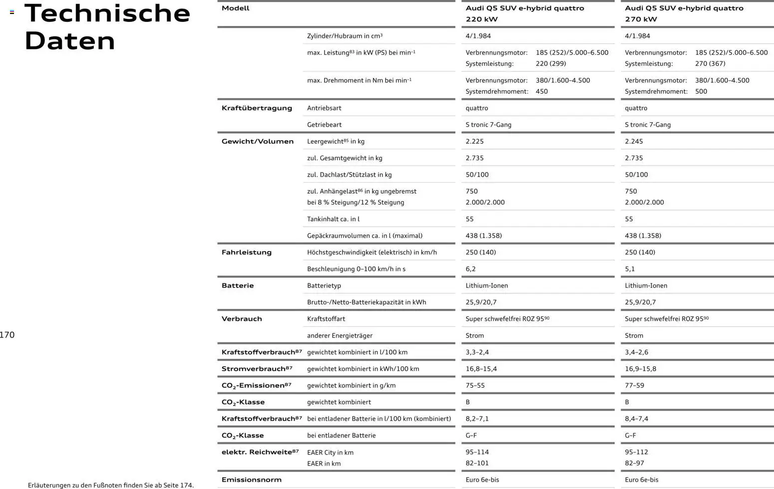 Audi Q5 - Seite 170 - gültig ab 28.10.2025