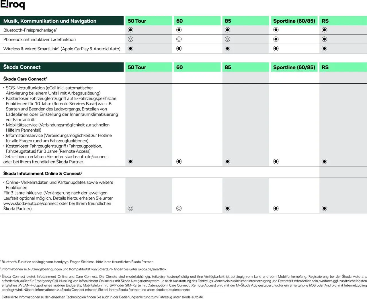 Škoda Elroq Preisliste - Seite 12 - gültig ab 10.09.2025