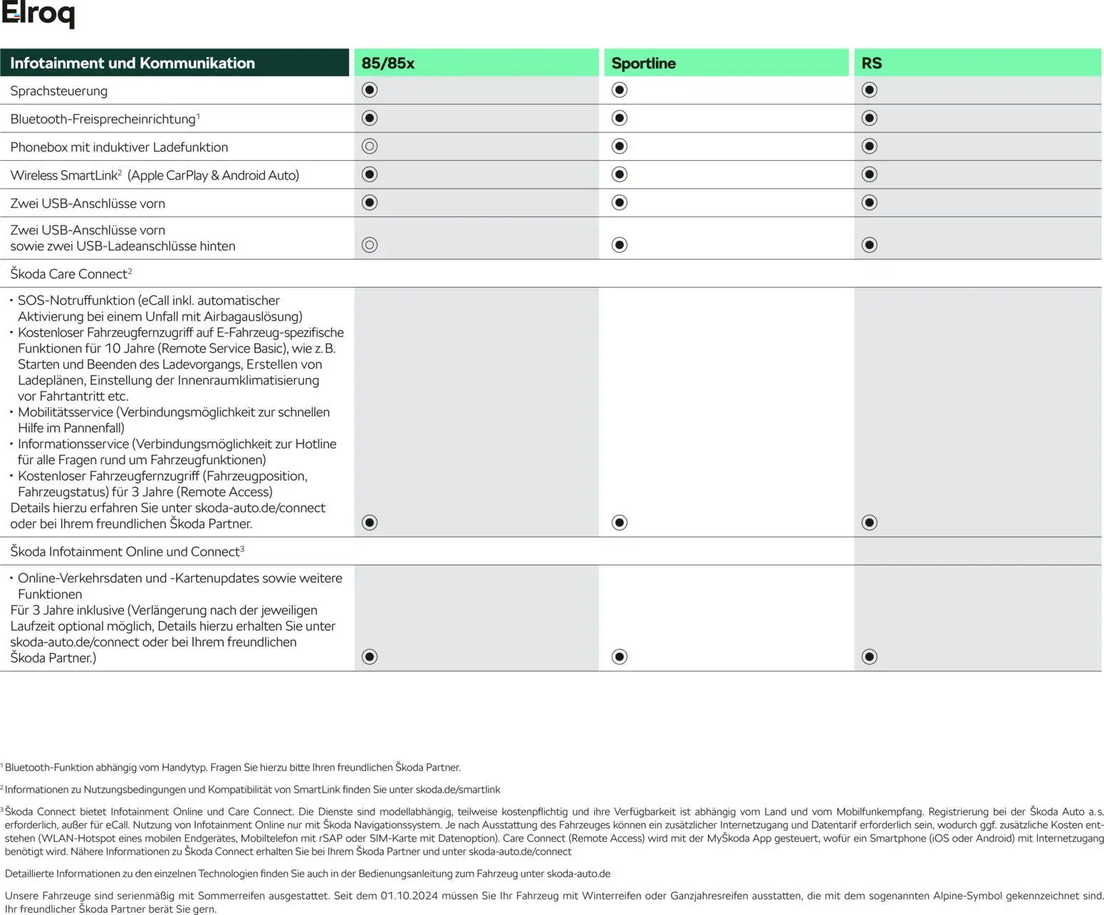 Škoda Elroq Preisliste - Seite 12 - gültig ab 10.09.2025