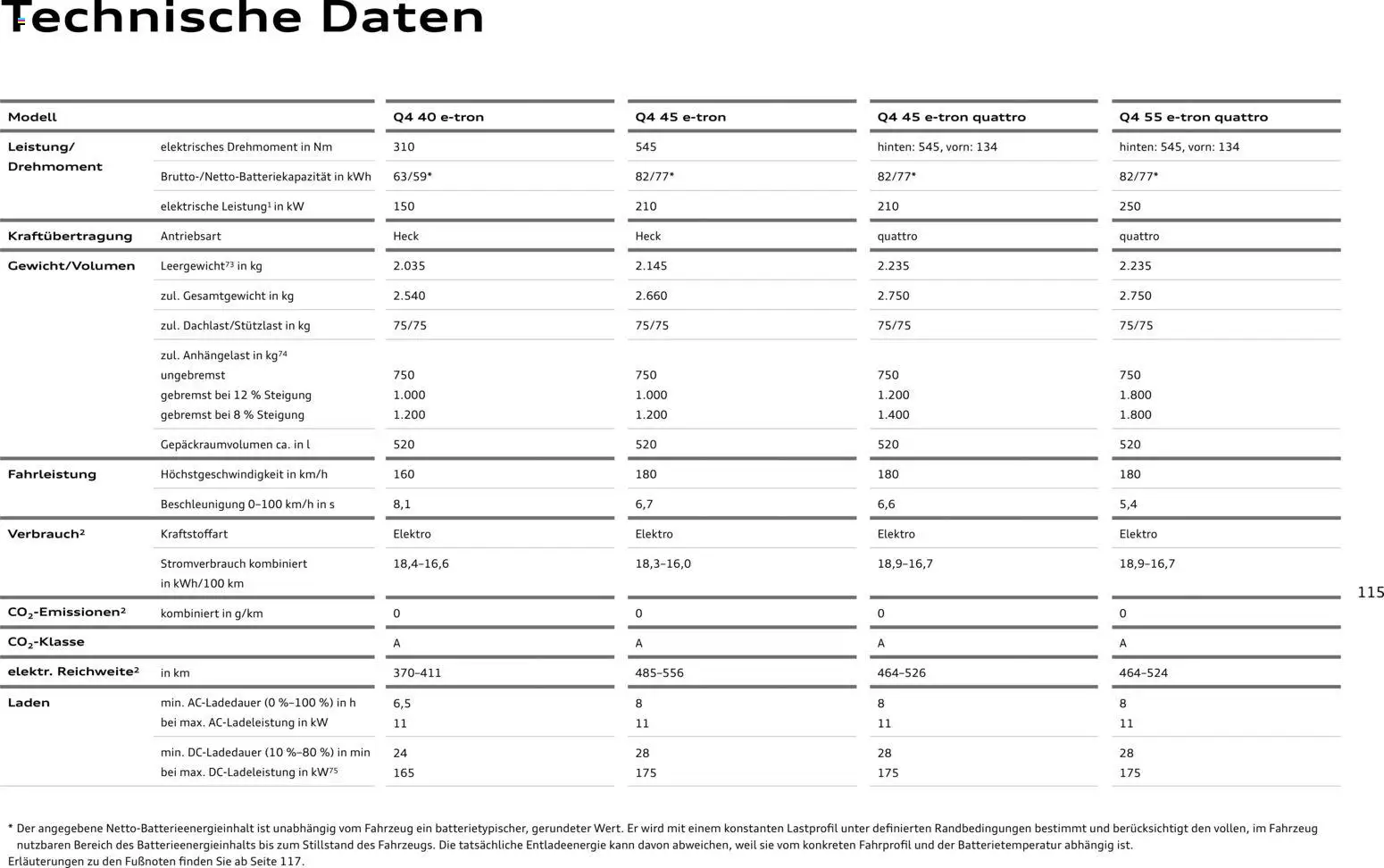 Audi Q4 e-tron / Q4 Sportback e-tron - Seite 114 - gültig ab 01.10.2025
