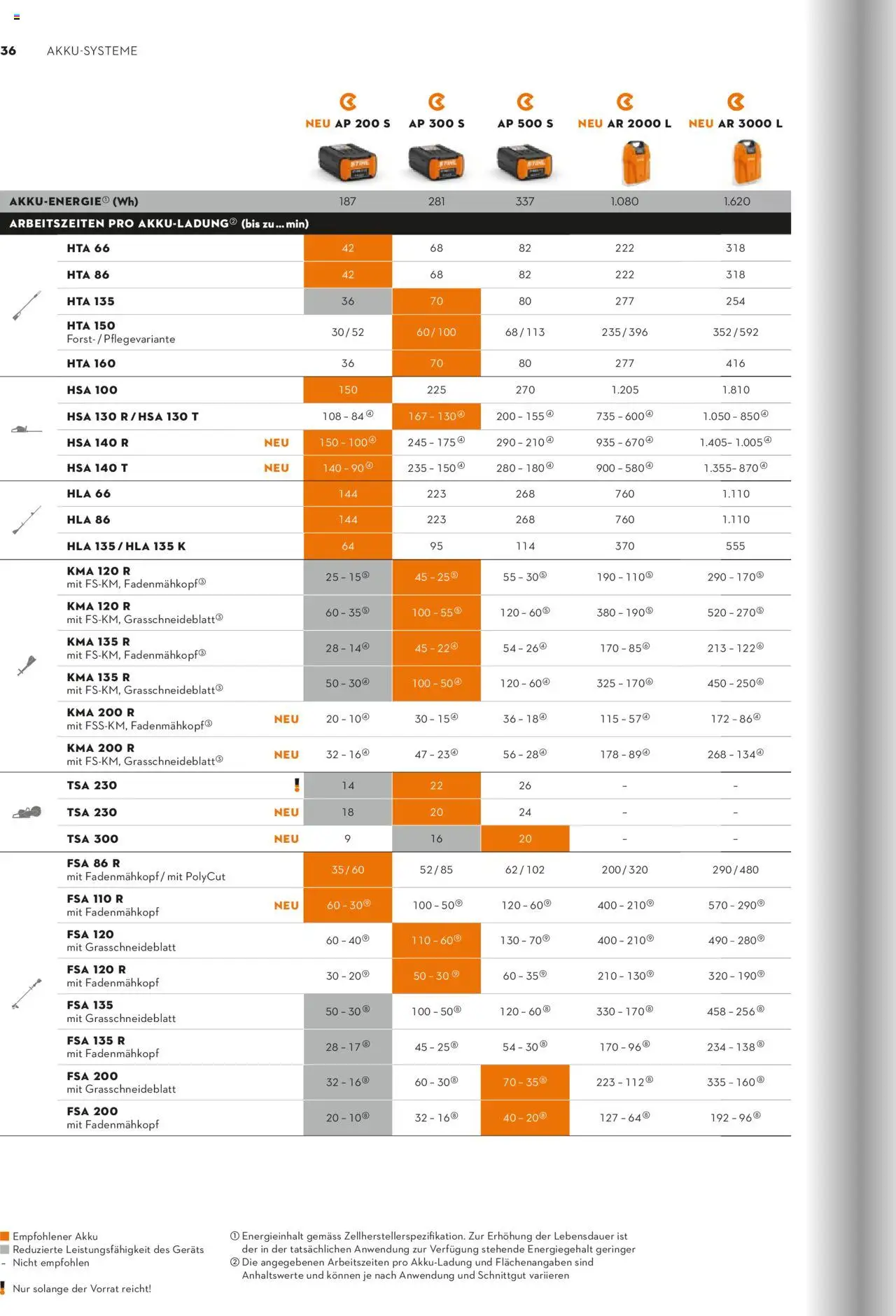 STIHL Katalog - Seite 36 - gültig ab 01.01.2025