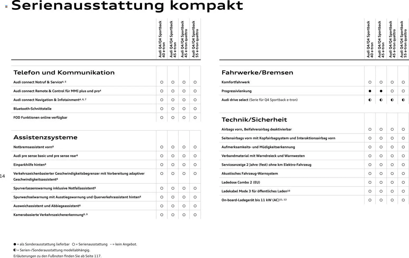 Audi Q4 e-tron / Q4 Sportback e-tron - Seite 14 - gültig ab 01.10.2025