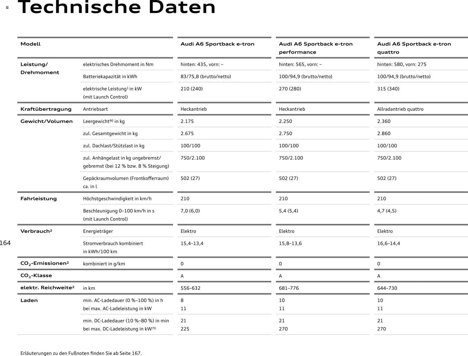 Audi  A6 e-tron - Seite 164 - gültig ab 01.10.2025
