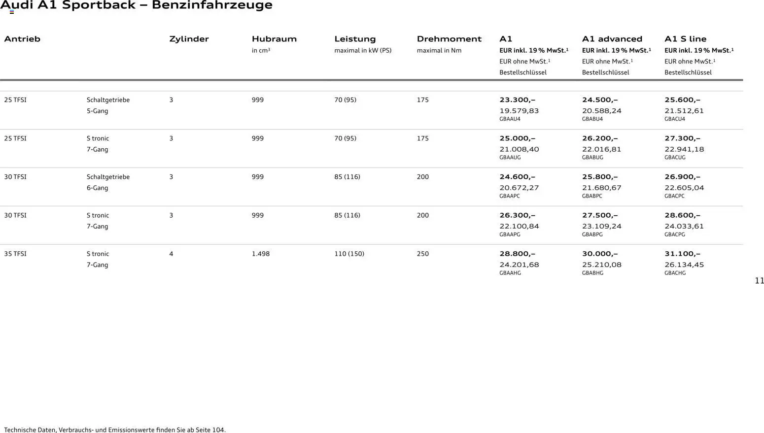 Audi A1 Sportback / A1 allstreet - Seite 11 - gültig ab 28.10.2025