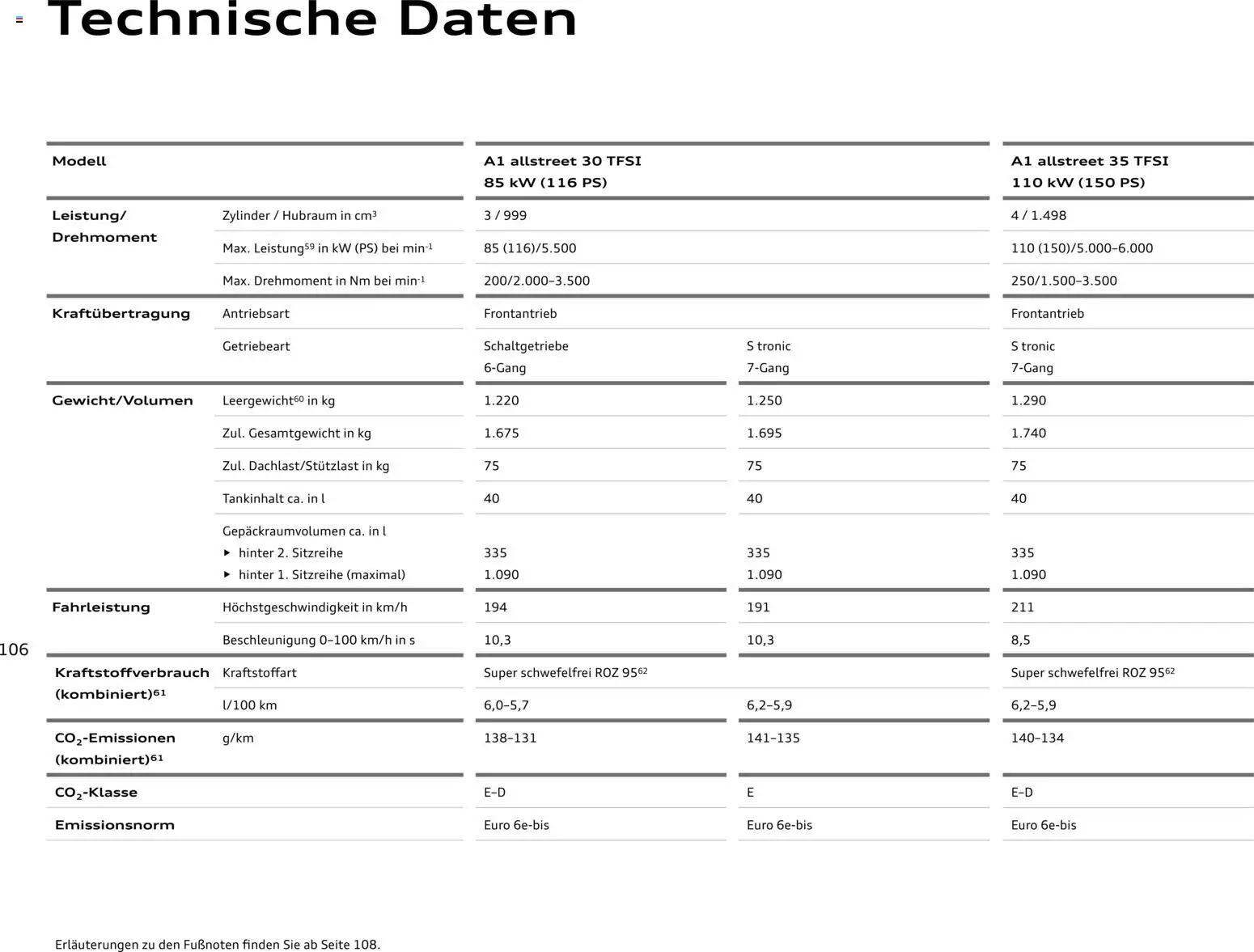 Audi A1 Sportback / A1 allstreet - Seite 106 - gültig ab 28.10.2025