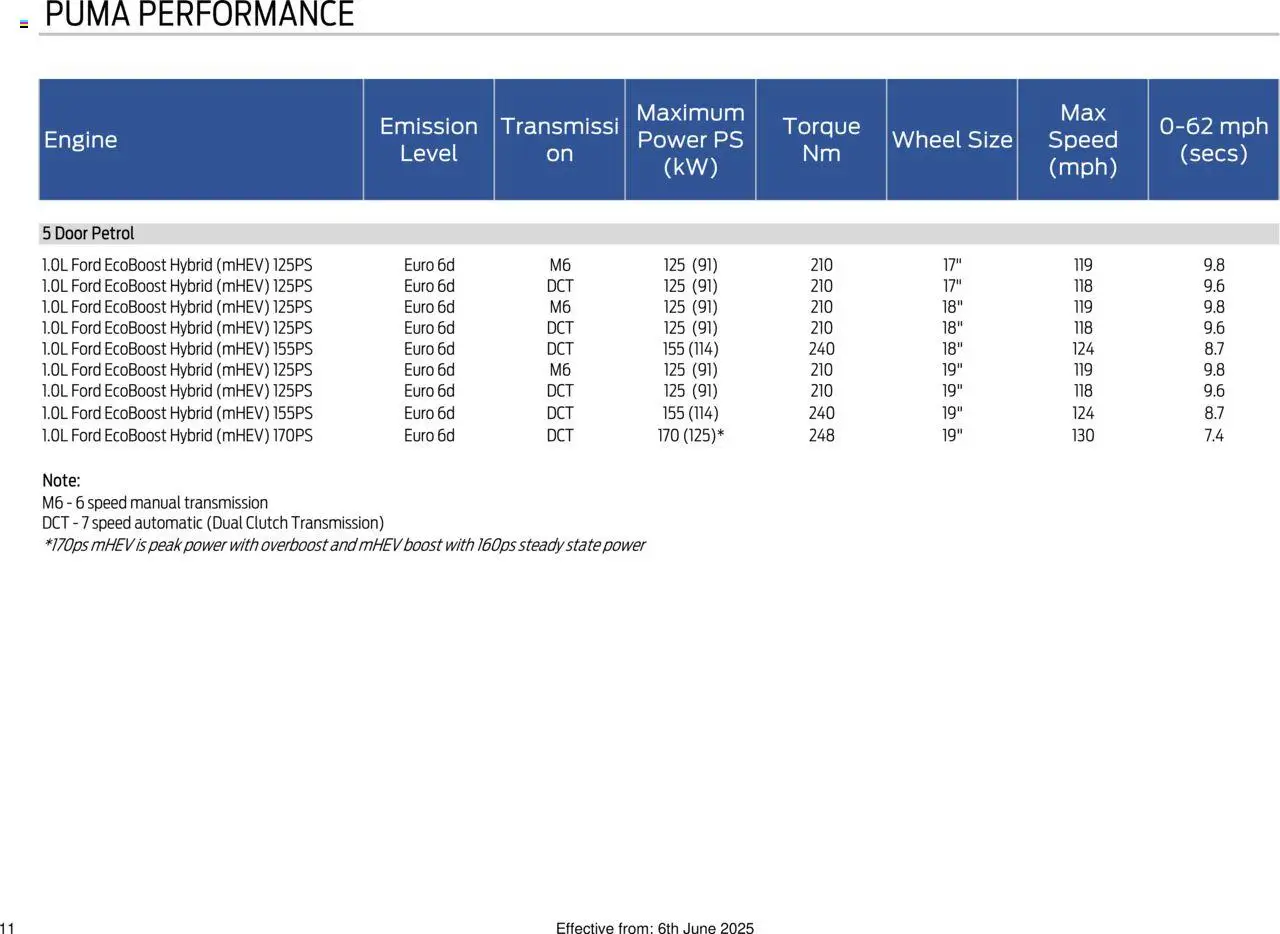 Ford - New All-Electric Ford Puma Gen-E - page 11- valid from 06/06/2025
