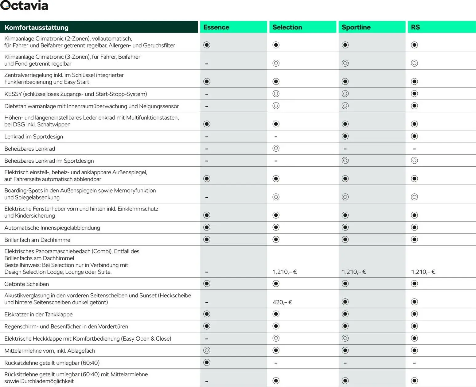Škoda Octavia und Octavia Combi Preisliste - Seite 16 - gültig ab 10.09.2025