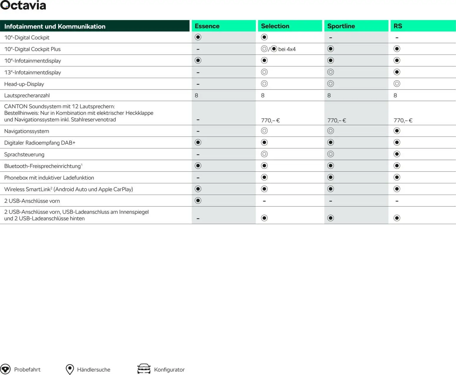 Škoda Octavia und Octavia Combi Preisliste - Seite 18 - gültig ab 10.09.2025