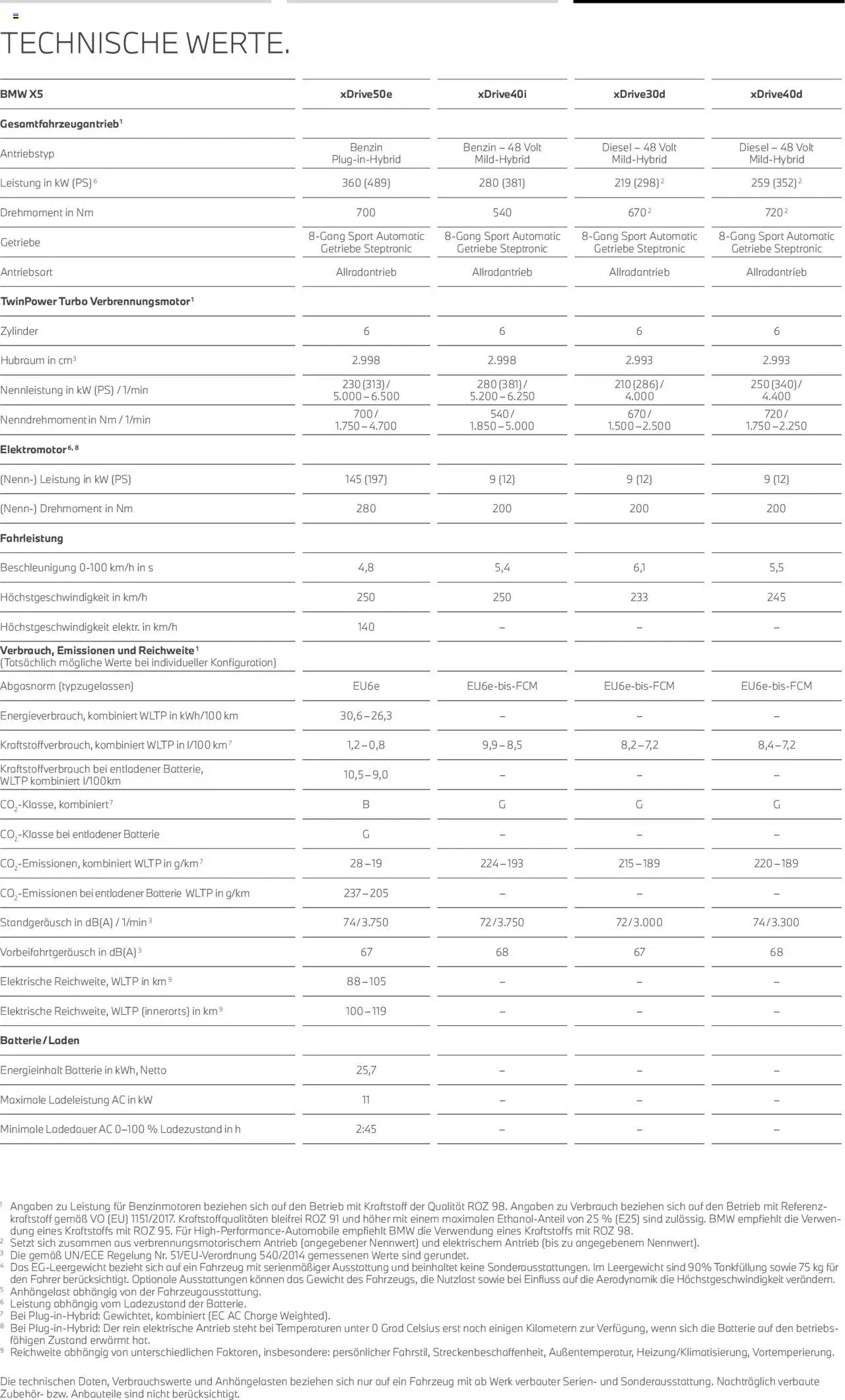 BMW X5 - Seite 22 - gültig ab 01.08.2025