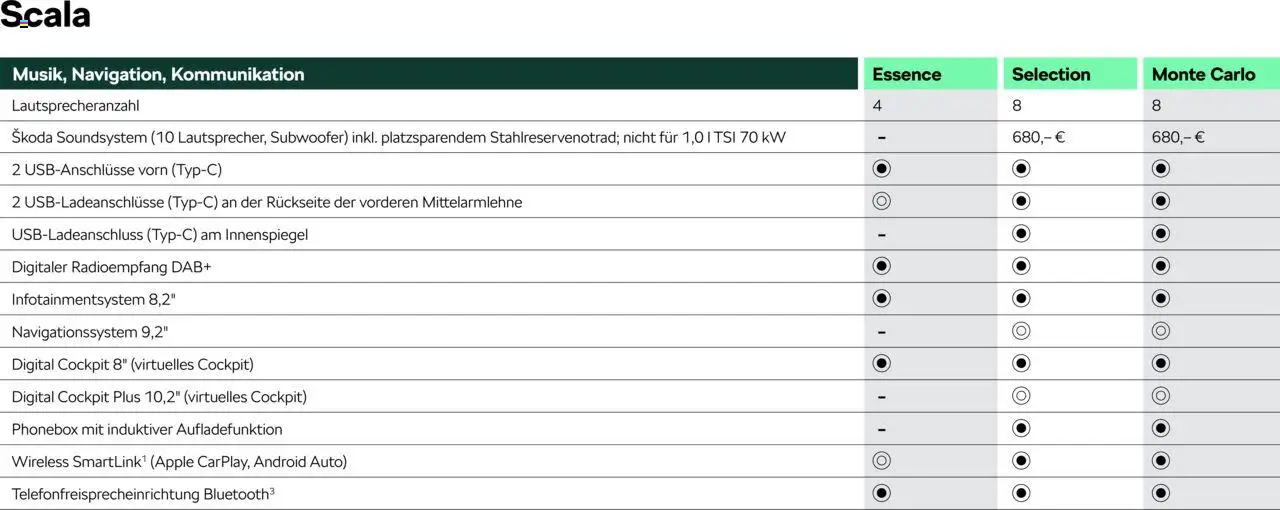 Škoda Scala Preisliste - Seite 11 - gültig ab 10.09.2025