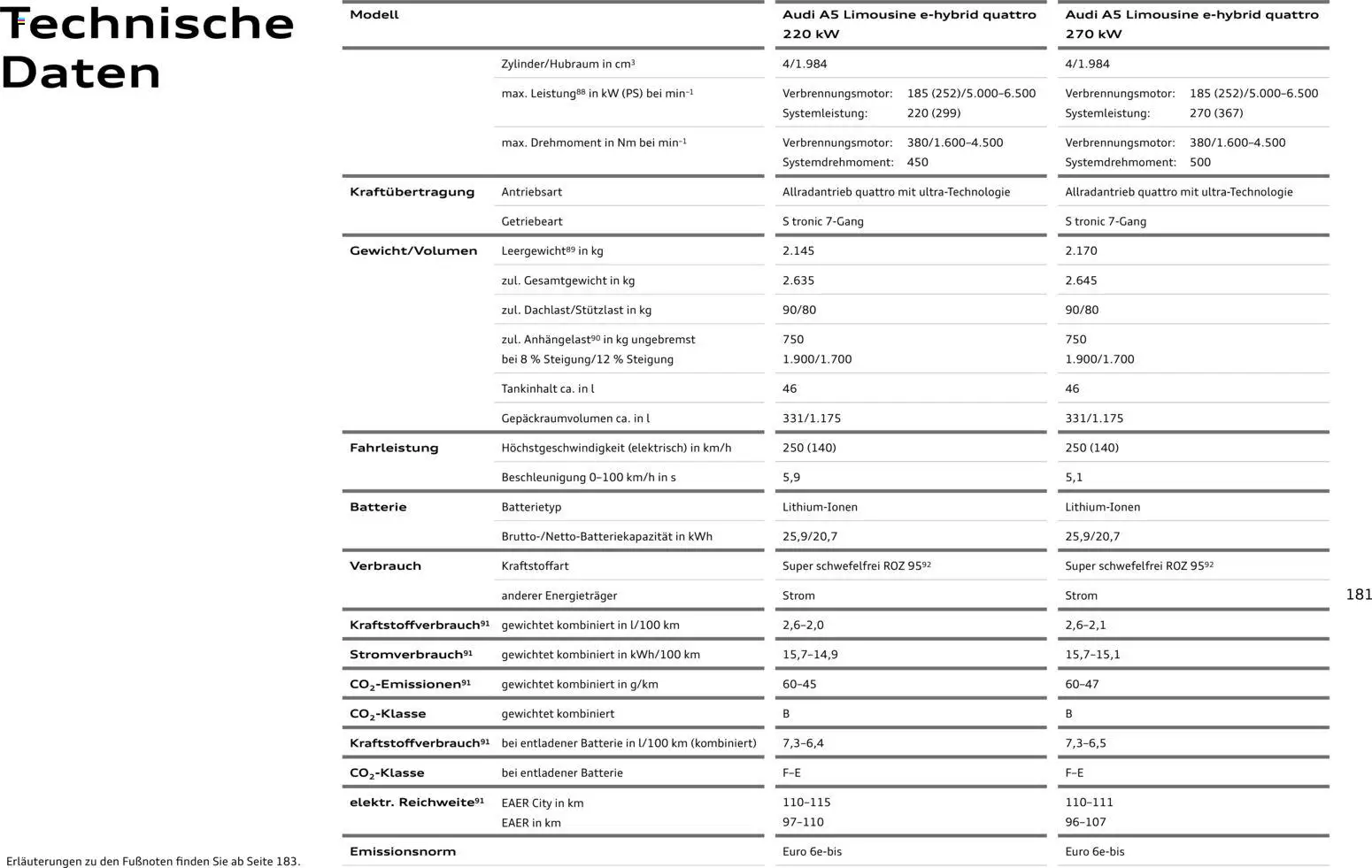 Audi A5 - Seite 181 - gültig ab 28.10.2025