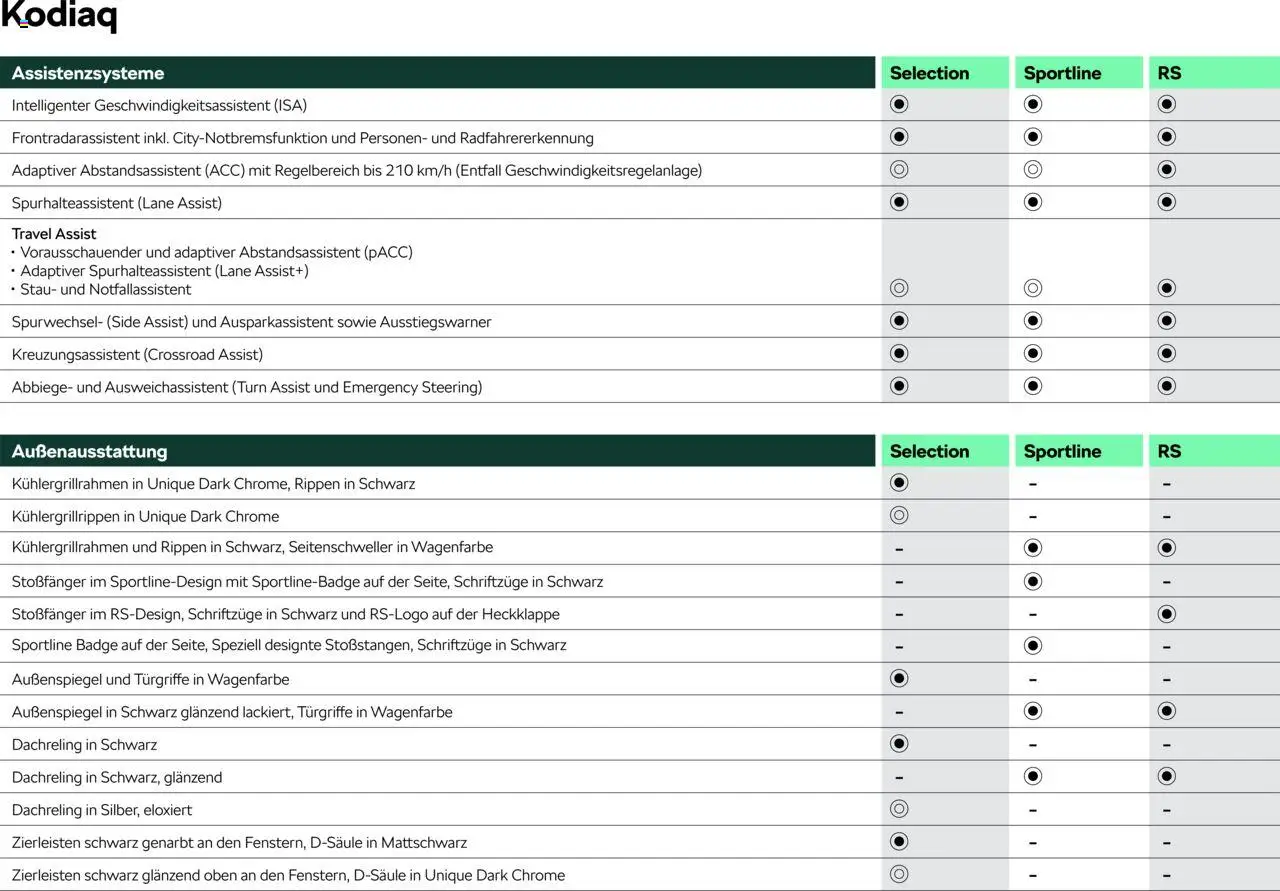 Škoda Kodiaq Preisliste - Seite 10 - gültig ab 10.09.2025