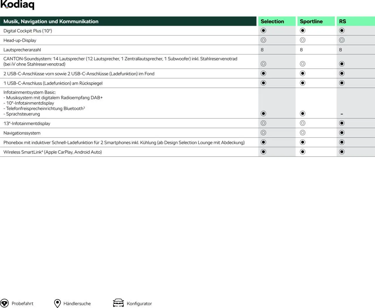 Škoda Kodiaq Preisliste - Seite 12 - gültig ab 10.09.2025