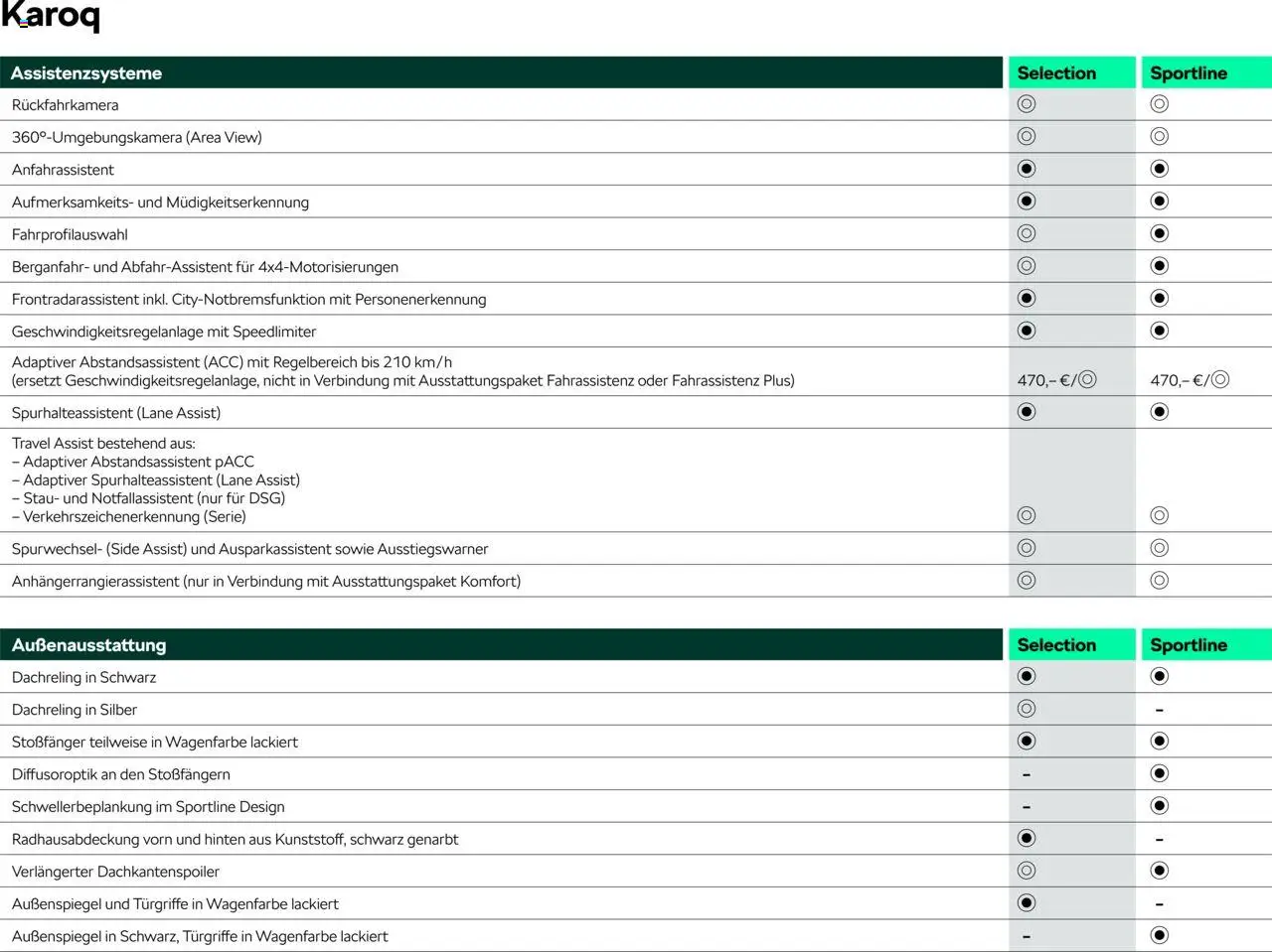 Škoda Karoq Preisliste - Seite 10 - gültig ab 10.09.2025