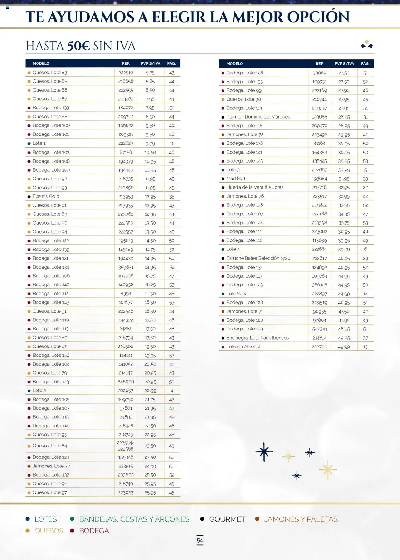 Makro - Lotes y cestas Norte 2 - Página de 54 - Válido desde 04/10/2025
