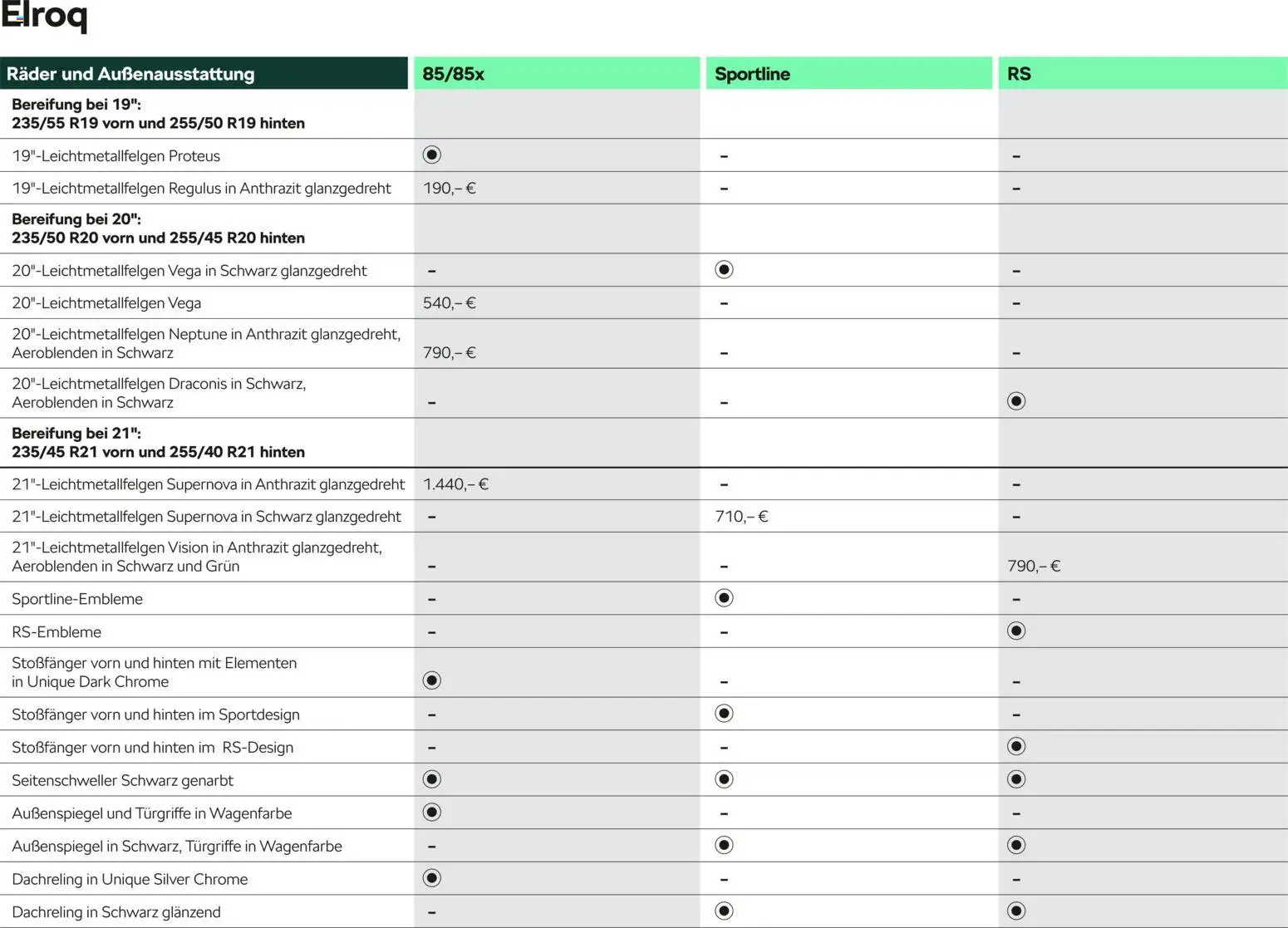 Škoda Elroq Preisliste - Seite 7 - gültig ab 10.09.2025