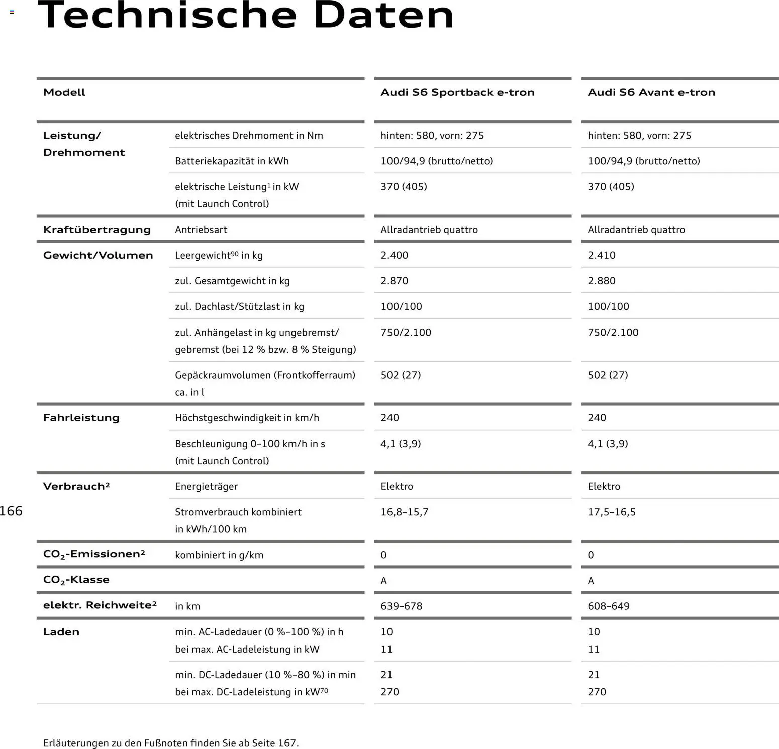 Audi  A6 e-tron - Seite 166 - gültig ab 01.10.2025