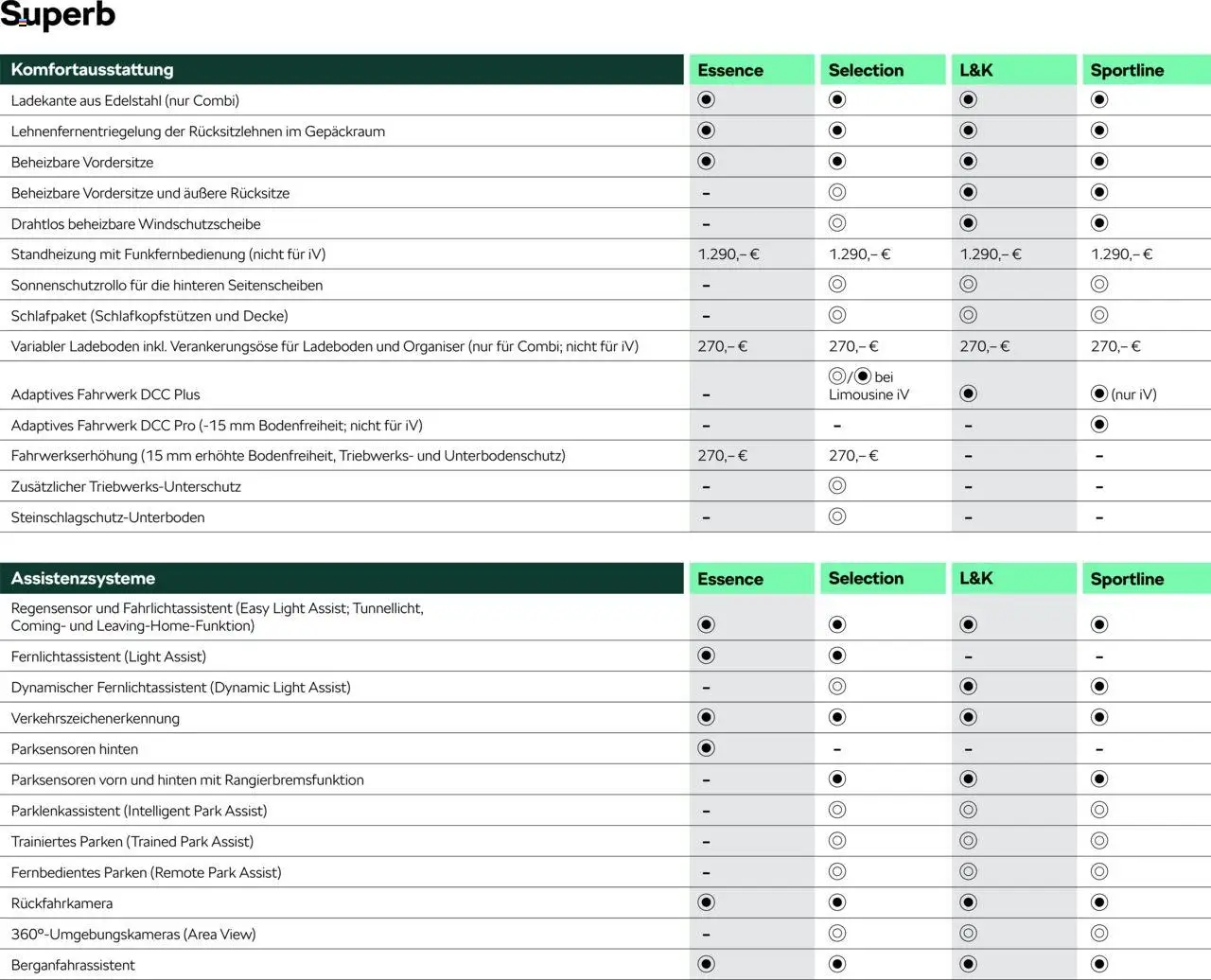 Škoda Superb und Superb Combi Preisliste - Seite 11 - gültig ab 10.09.2025