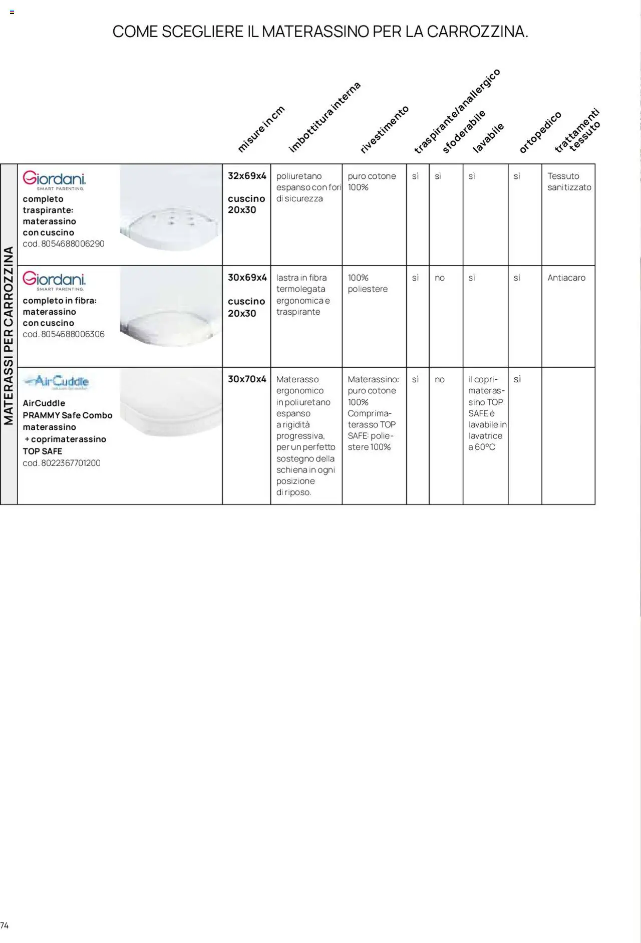 Catalogo Il Sistema Modulare Prenatal	 - pagina 69 - valido dal 01/01/2025
