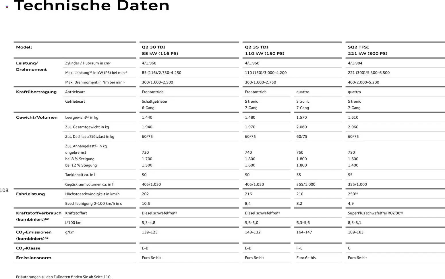 Audi Q2 / SQ2 - Seite 107 - gültig ab 05.06.2025