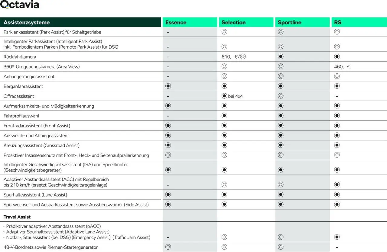 Škoda Octavia und Octavia Combi Preisliste - Seite 15 - gültig ab 10.09.2025