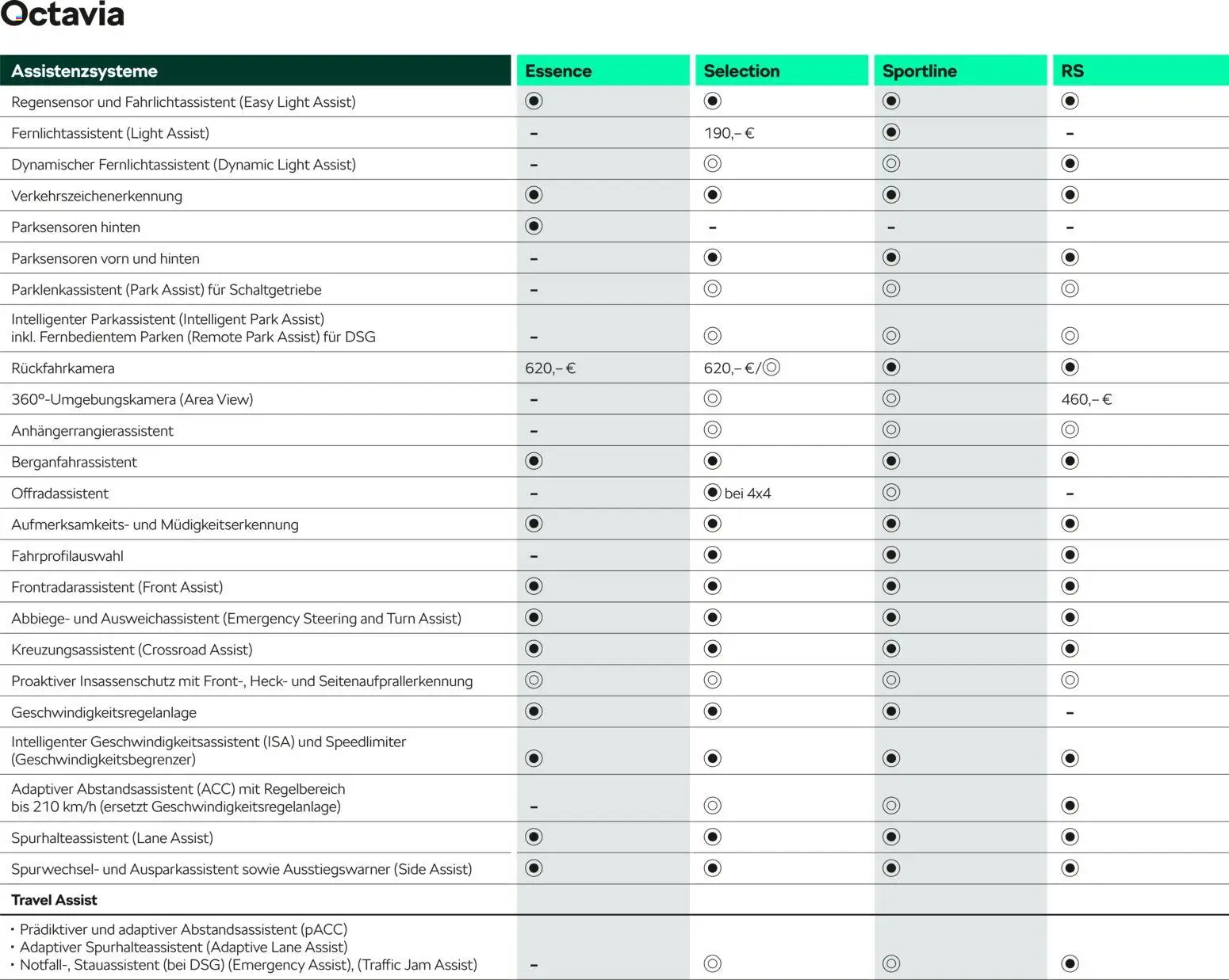 Škoda Octavia und Octavia Combi Preisliste - Seite 15 - gültig ab 10.09.2025